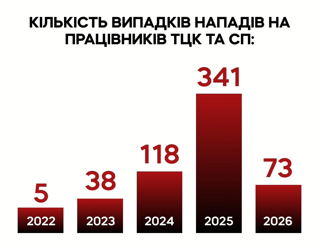 Діаграма зростання нападів на ТЦК та СП у Миколаєві: 5 (2022), 38 (2023), 118 (2024), 73 (2025), 341 (2026)