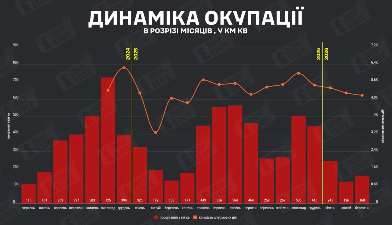 Графік динаміки окупації: Росія захопила 160 км² України у березні