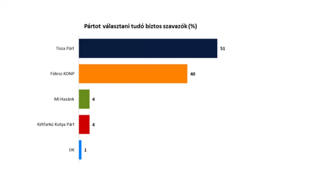 Діаграма exit poll угорських виборів: Тиса лідирує з 55%, Fidesz – 40%
