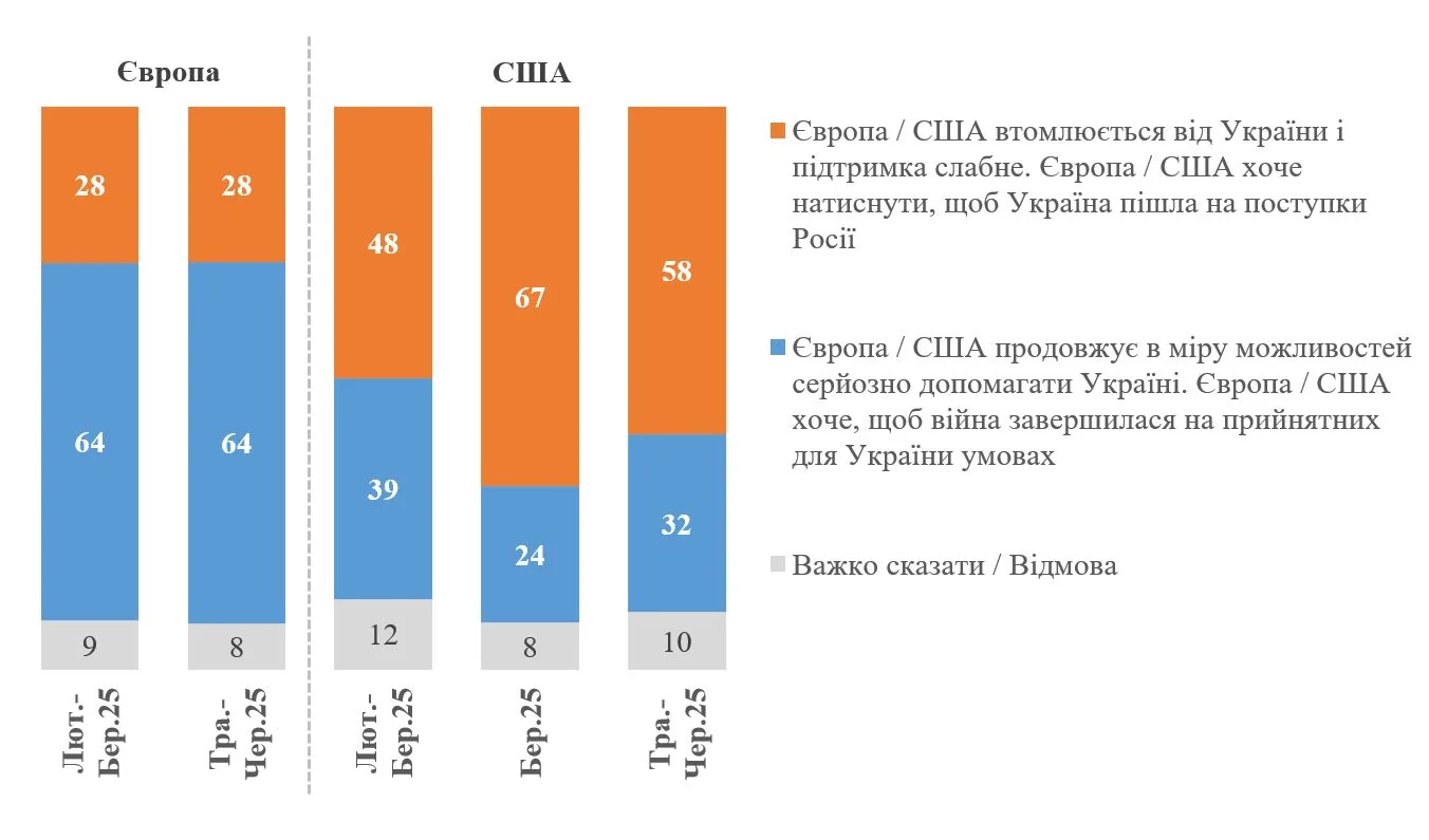 Диаграмма КМИС: динамика потери веры украинцев в гарантии США за месяцы