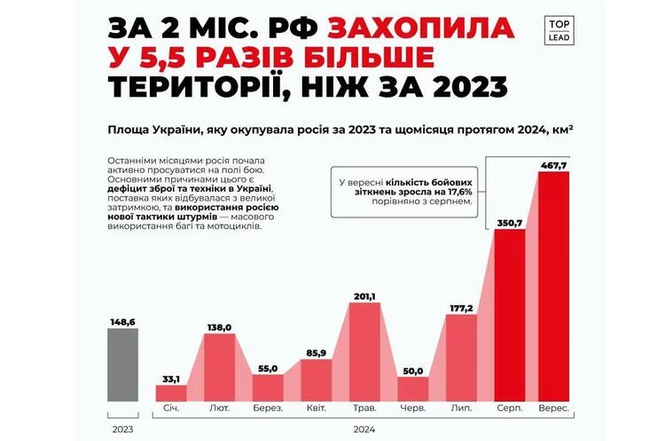 График темпов продвижения РФ в Украине с 2023: самые низкие за последние 2 месяца.
